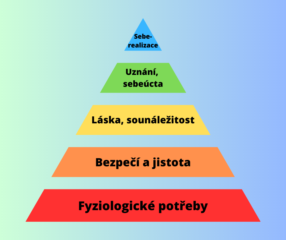 Maslowova pyramida potřeb ukazuje, že je důležité naplnit základní potřeby, aby se mohlo dítě seberealizovat a osamostatnit se.